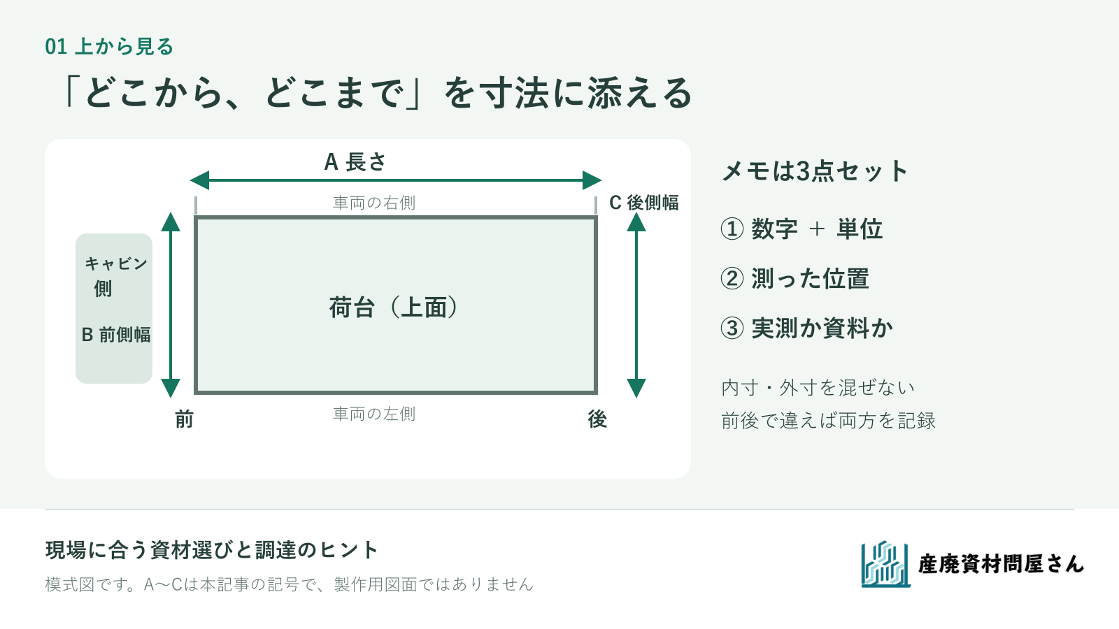 荷台を上から見た模式図。前はキャビン側、後は後部。Aは荷台長さ、Bは前側の幅、Cは後側の幅。矢印の始点と終点も記録する