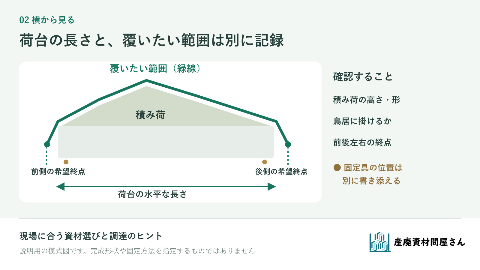 横から見た被覆範囲の模式図。荷台の水平な長さと、積み荷の上を通って前後の希望終点へ至る線を分けて示す。固定具の位置はシート端とは別に記録する