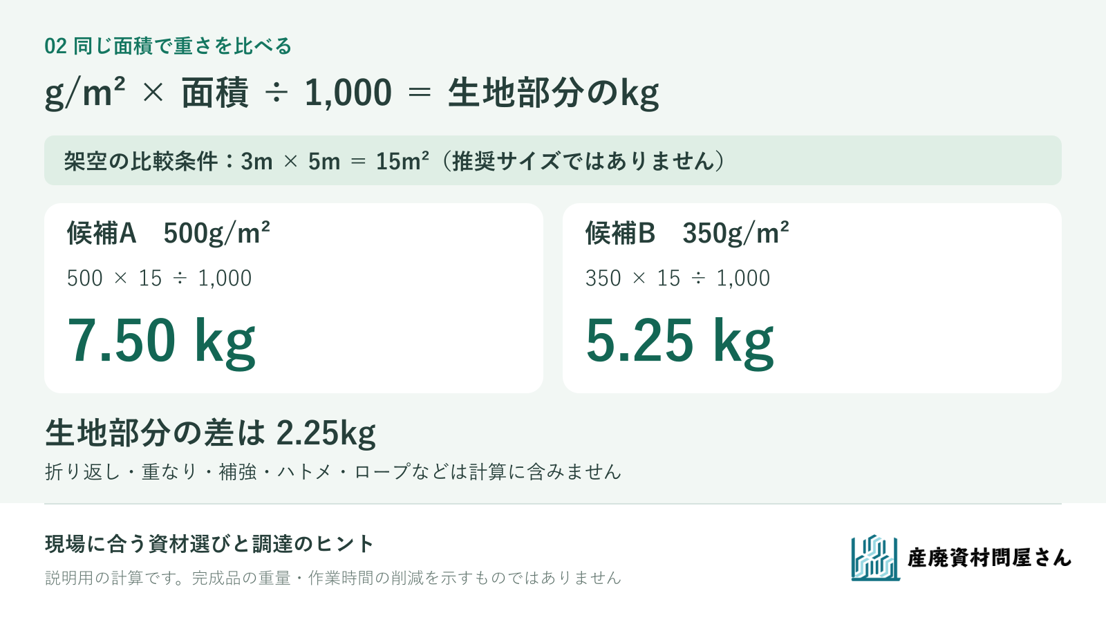 架空条件での生地重量の比較。面積15平方メートルの場合、500g毎平方メートルは7.50kg、350g毎平方メートルは5.25kgで差は2.25kg。完成品の重量ではない