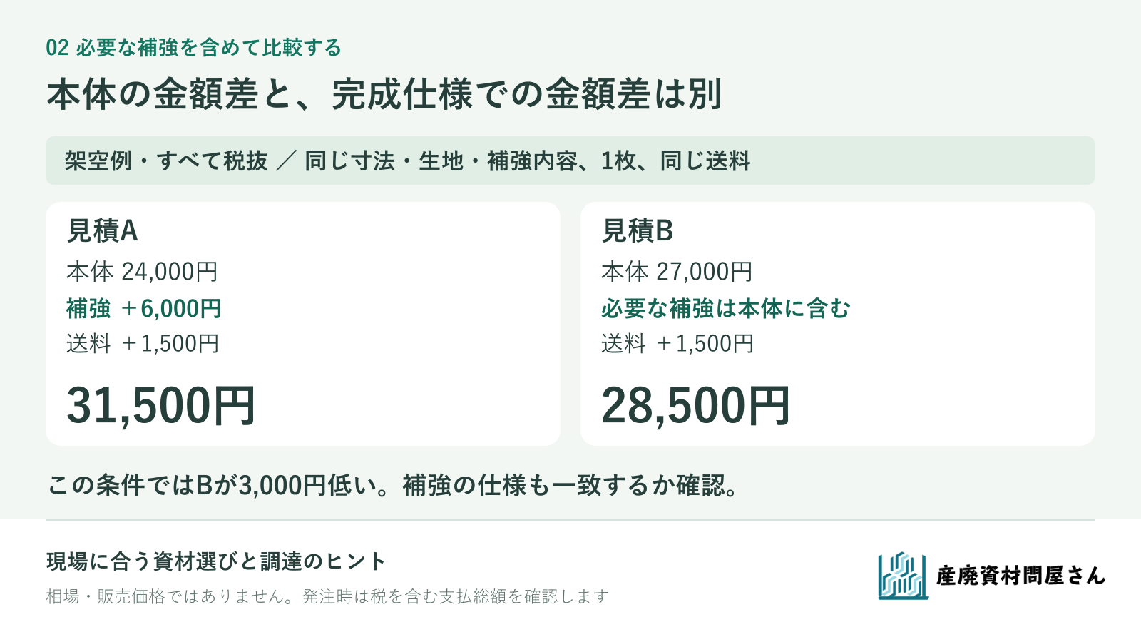 架空の見積比較。同じ補強を含めると見積Aは24,000円足す6,000円足す送料1,500円で31,500円、見積Bは補強込み27,000円足す送料1,500円で28,500円。すべて税抜