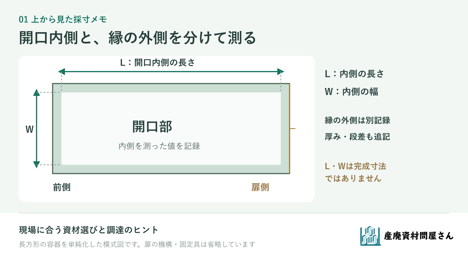 上から見たコンテナの採寸メモ。開口内側の長さLと幅W、縁の外側、扉側を別々に示す模式図