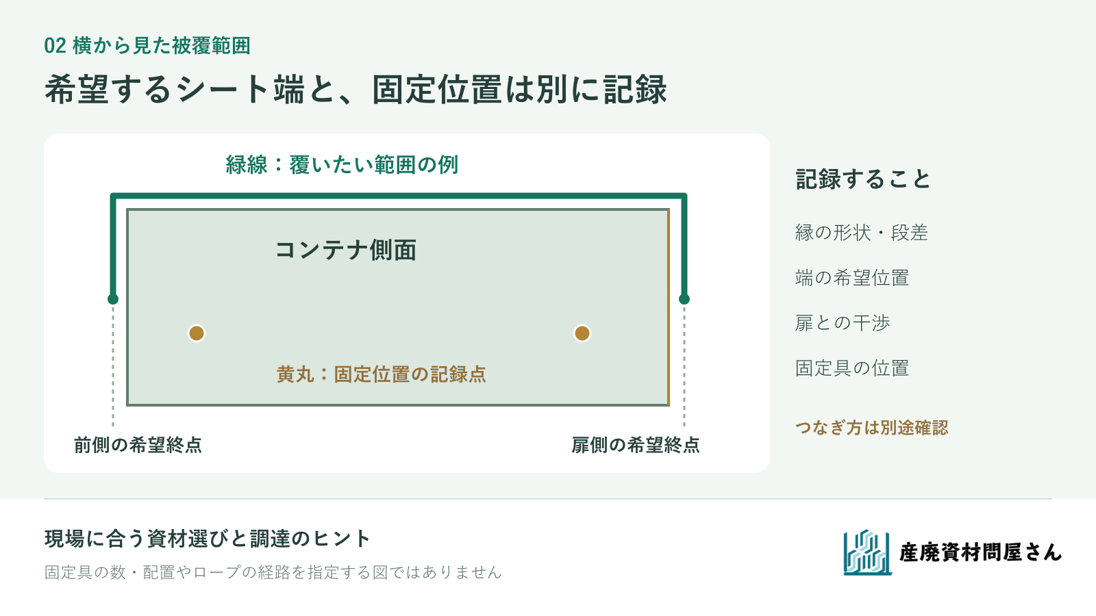 横から見た被覆範囲の模式図。コンテナ上縁、希望するシート端、扉側、固定位置の記録点を分けて示す