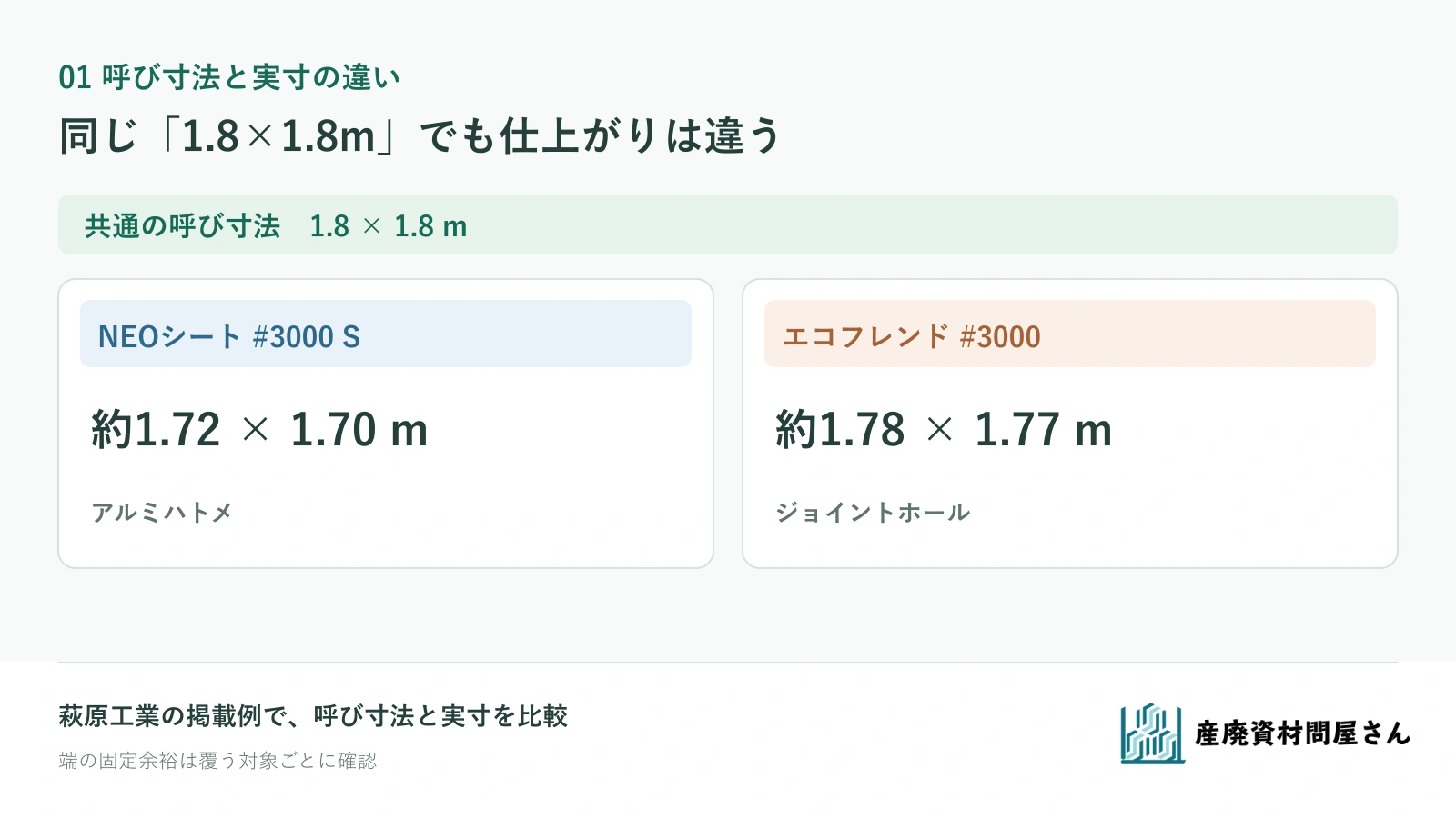 ブルーシートの呼び1.8×1.8mと品番ごとの仕上がり実寸を比べる図