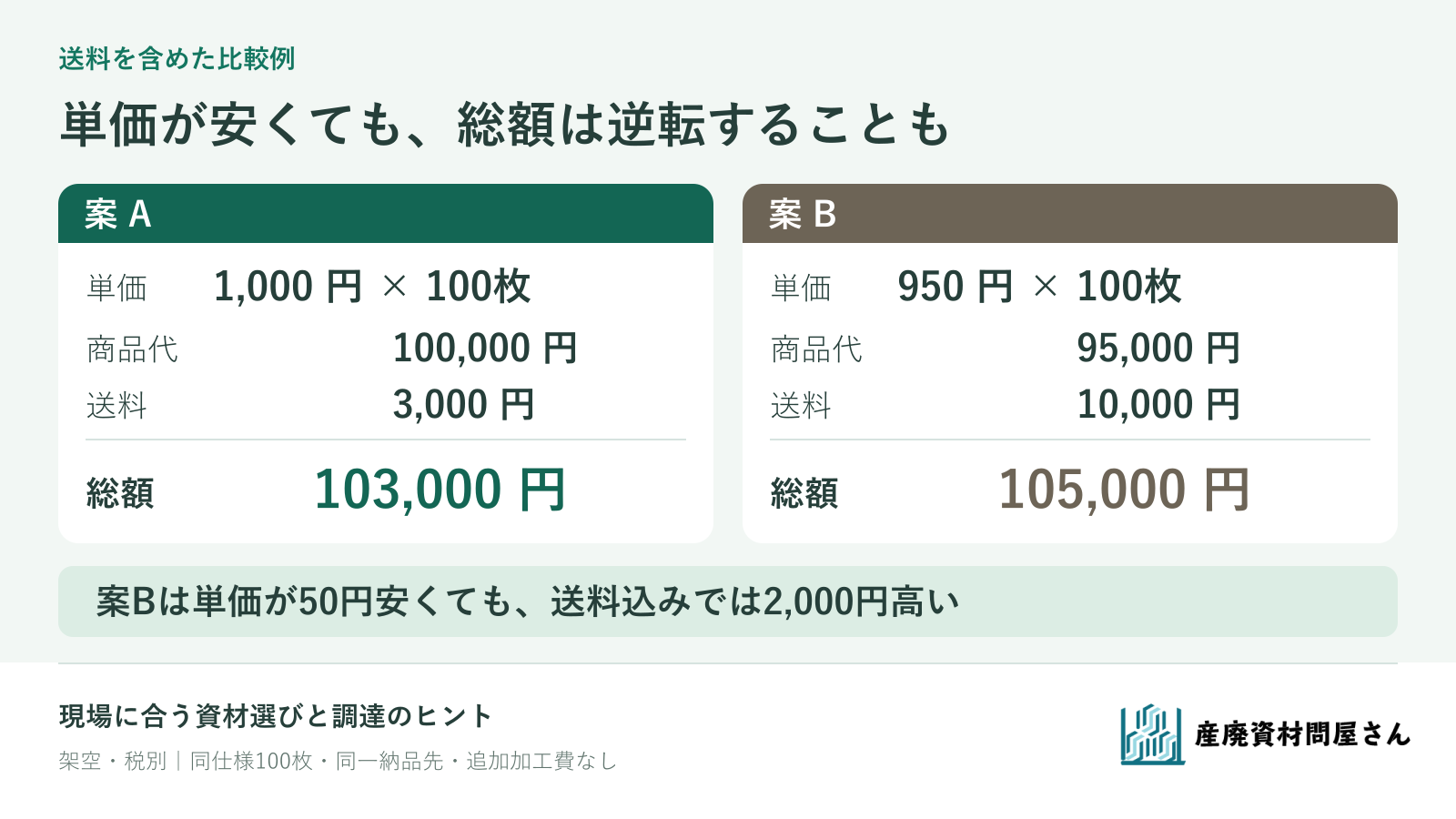 架空の税別比較例。同じ仕様の資材100枚で、案Aは商品代10万円と送料3000円の計10万3000円、案Bは商品代9万5000円と送料1万円の計10万5000円。単価が安い案Bの総額が2000円高い