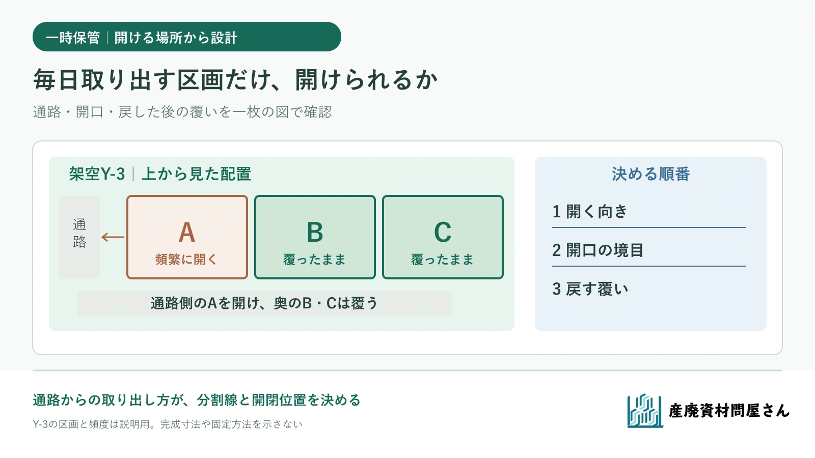 資材ヤードの通路側から取り出す区画だけを開け、残りを覆ったままにする相談図