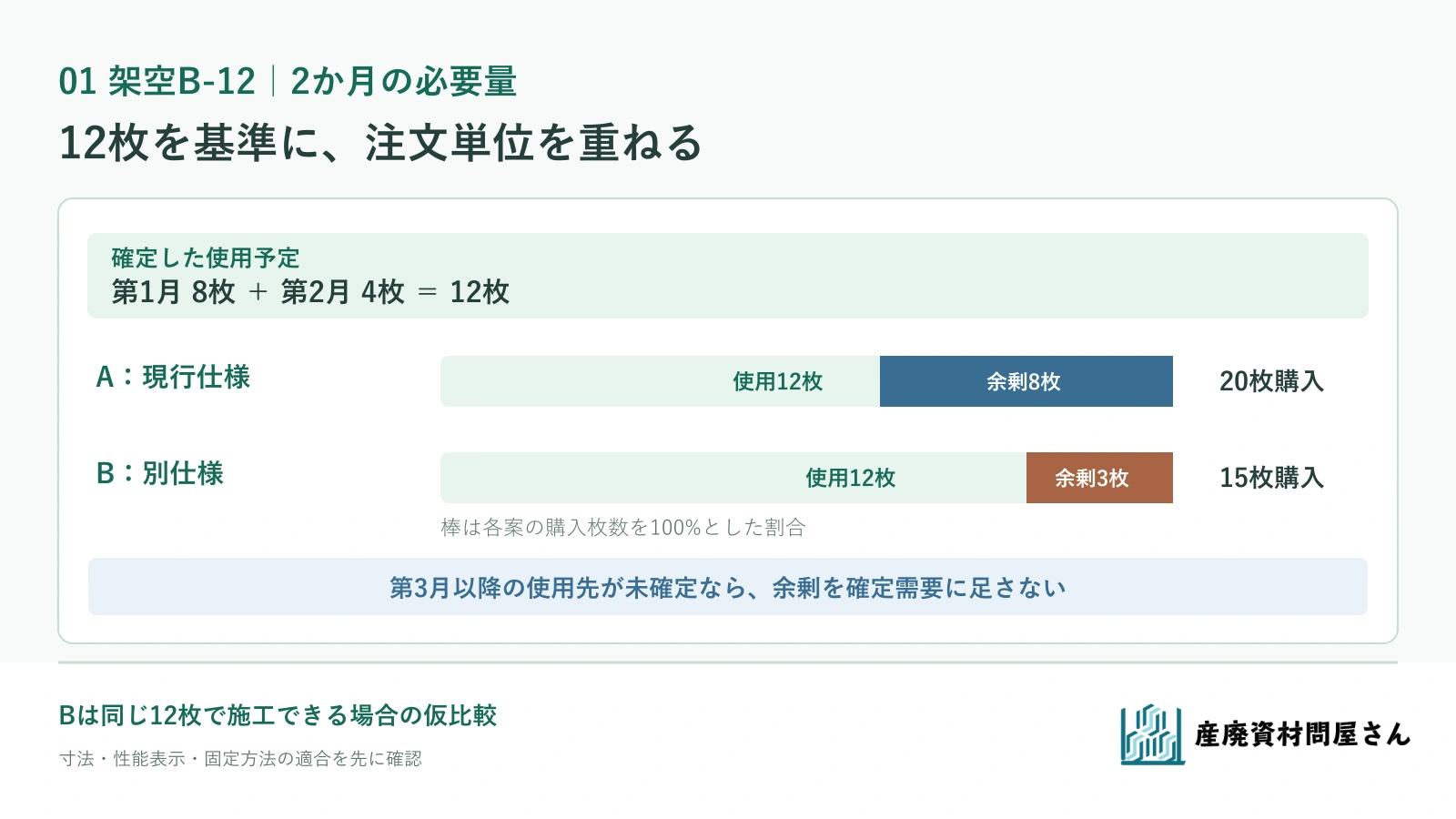 架空の2か月需要12枚に対し、20枚発注では8枚、15枚発注では3枚残る数量図