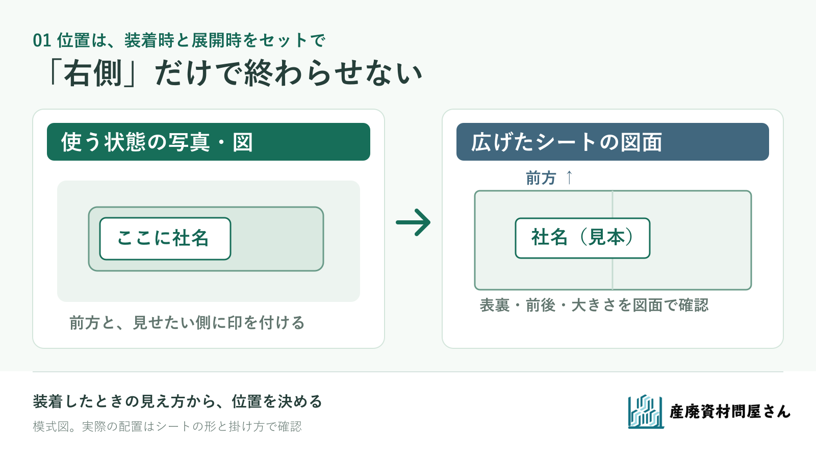 平らに広げたシートの模式図。前後と表裏、社名を見せたい側を記し、装着写真と対応させて表示位置を伝える