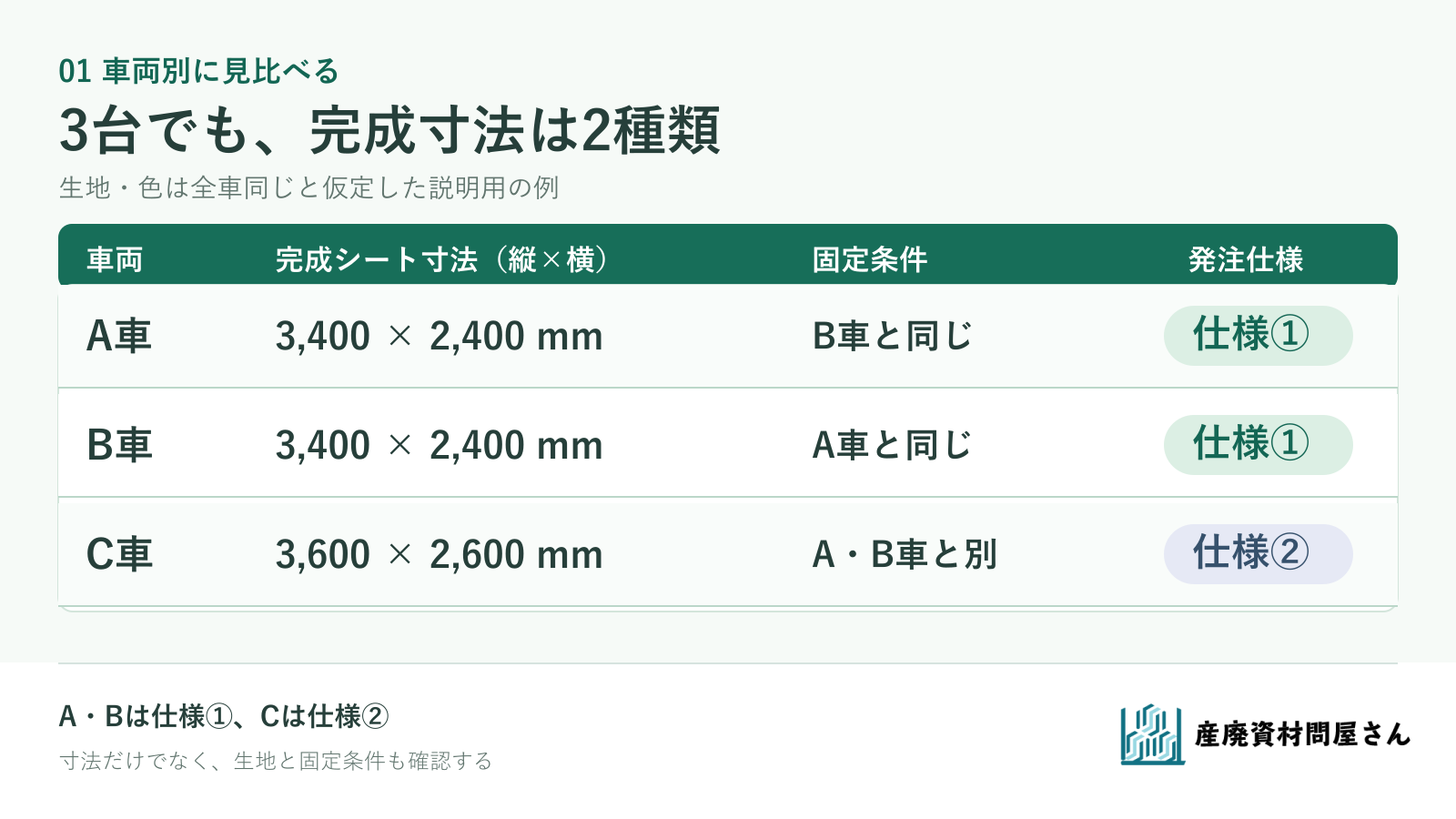 架空のA・B・C車について、完成寸法と固定条件を見比べ、A・Bを仕様①、Cを仕様②へ分ける表