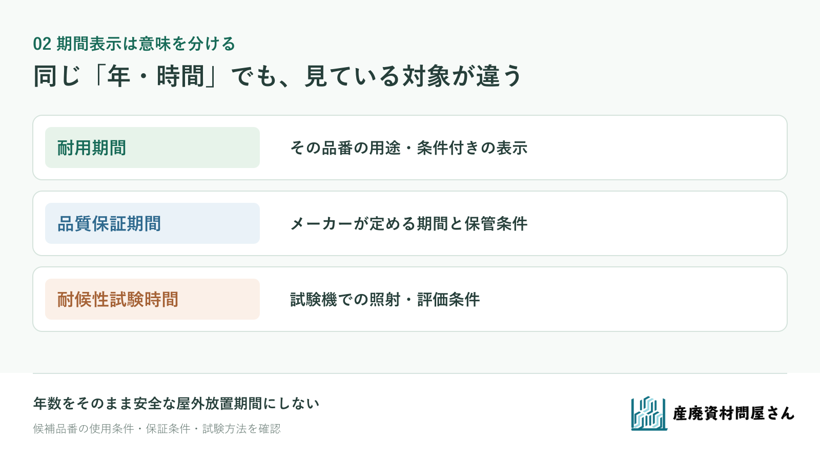 フレコンの耐用期間、品質保証期間、耐候性試験時間が異なる指標であることを示す図