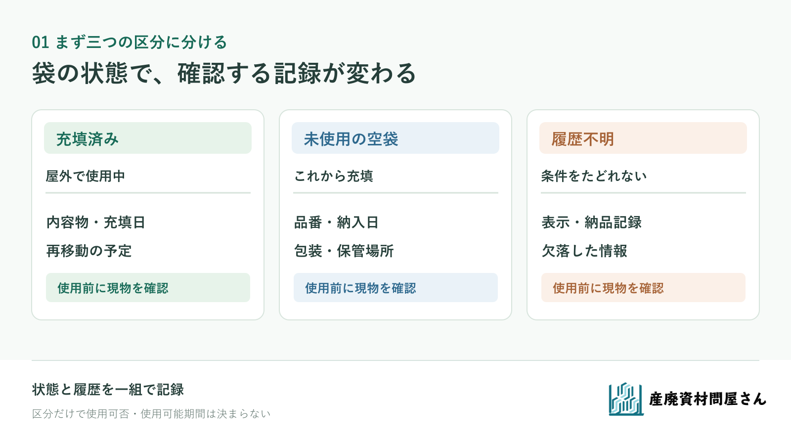 充填済み、未使用、履歴不明のフレコンを分けて屋外保管の記録を確認する図