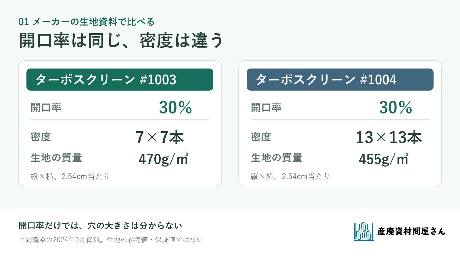 ターポスクリーンのメーカー資料例。1003と1004は開口率がともに30%だが、糸本数は7×7と13×13本で異なる