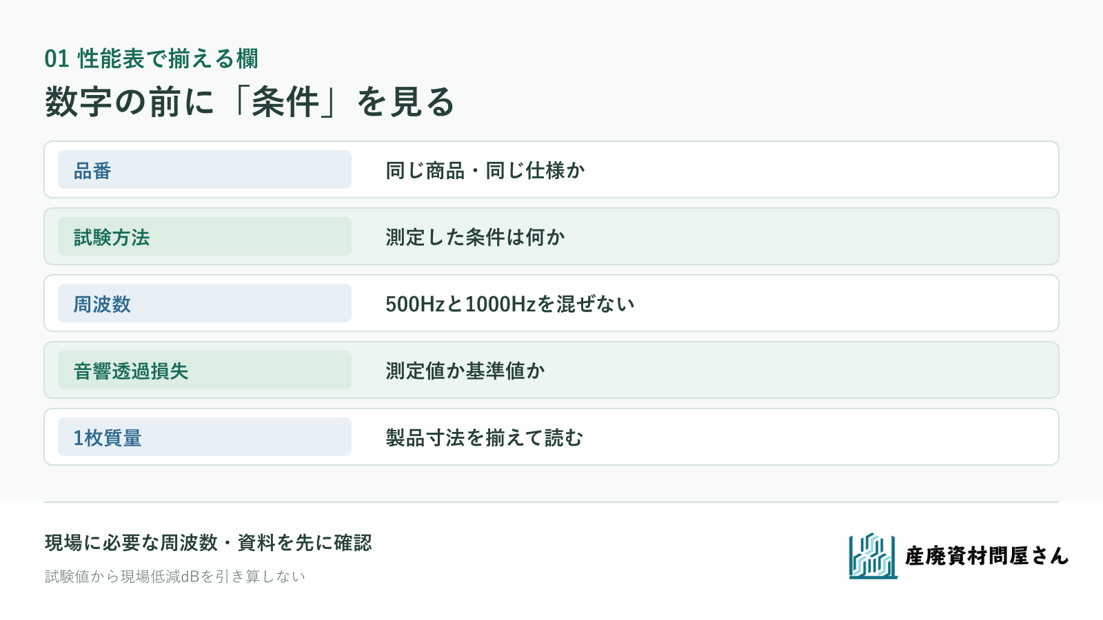 防音シートの性能表で品番、試験方法、周波数、透過損失、1枚質量を揃える図