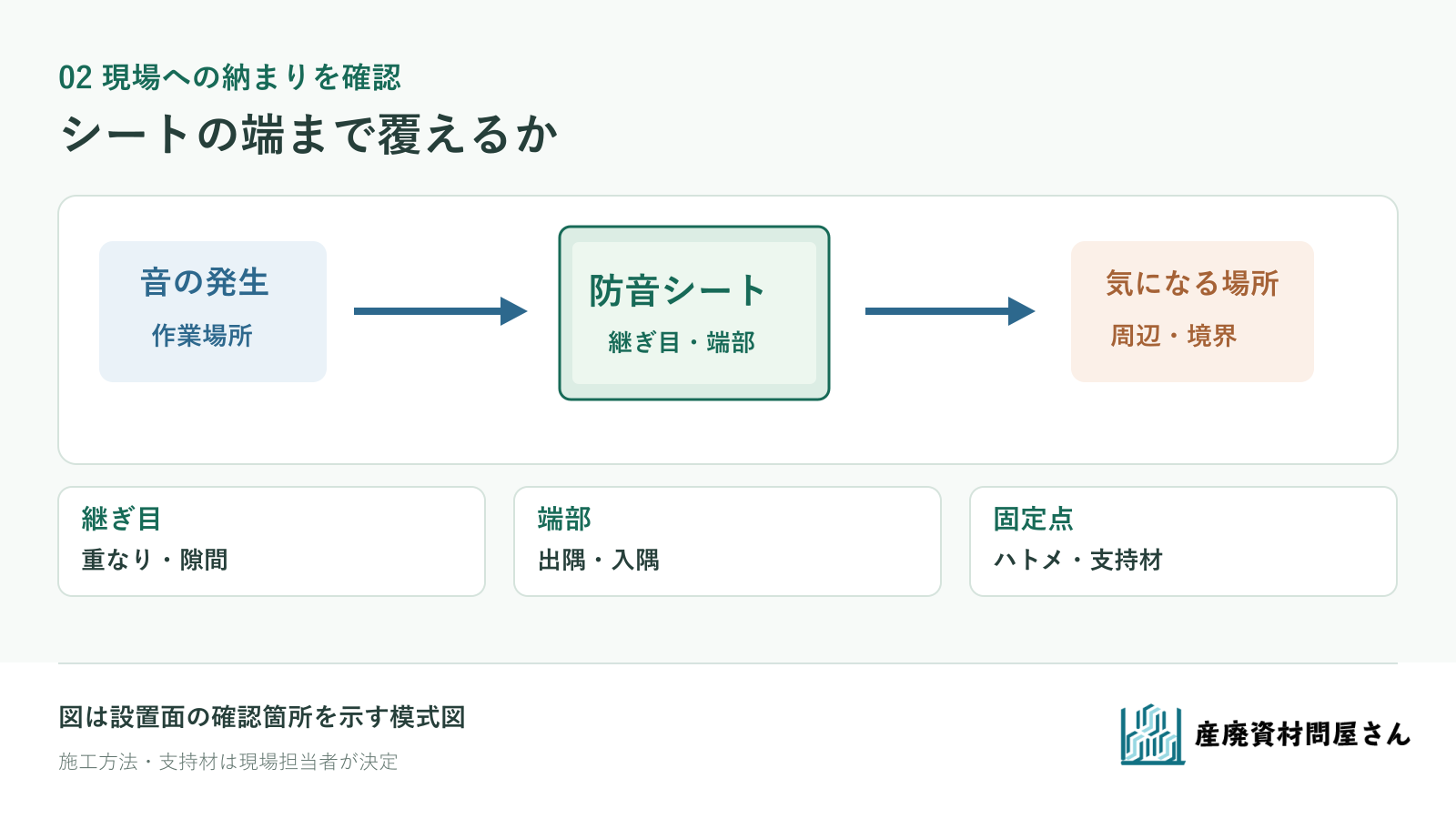 防音シートを設置する位置と継ぎ目、端部、固定点を確認する模式図