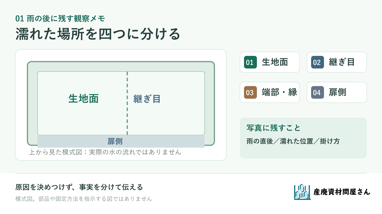 継ぎ目がある場合のコンテナシート模式図で、生地面、継ぎ目、端部、扉側の濡れた場所を分けて記録する