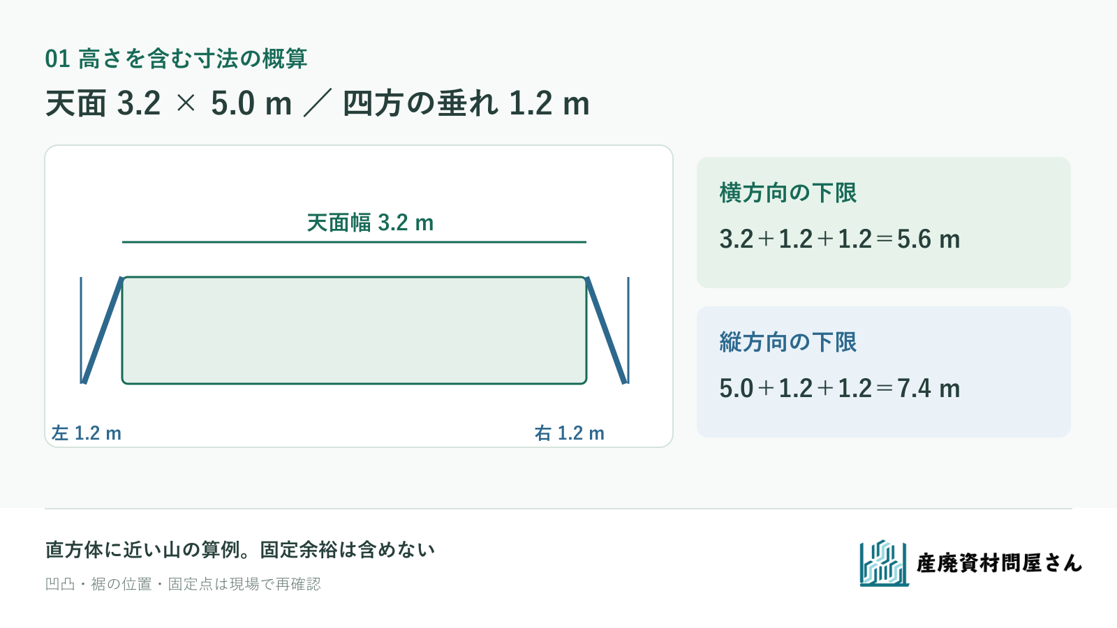 天面幅3.2mと長さ5.0mに四方1.2mの垂れを加える寸法計算の図