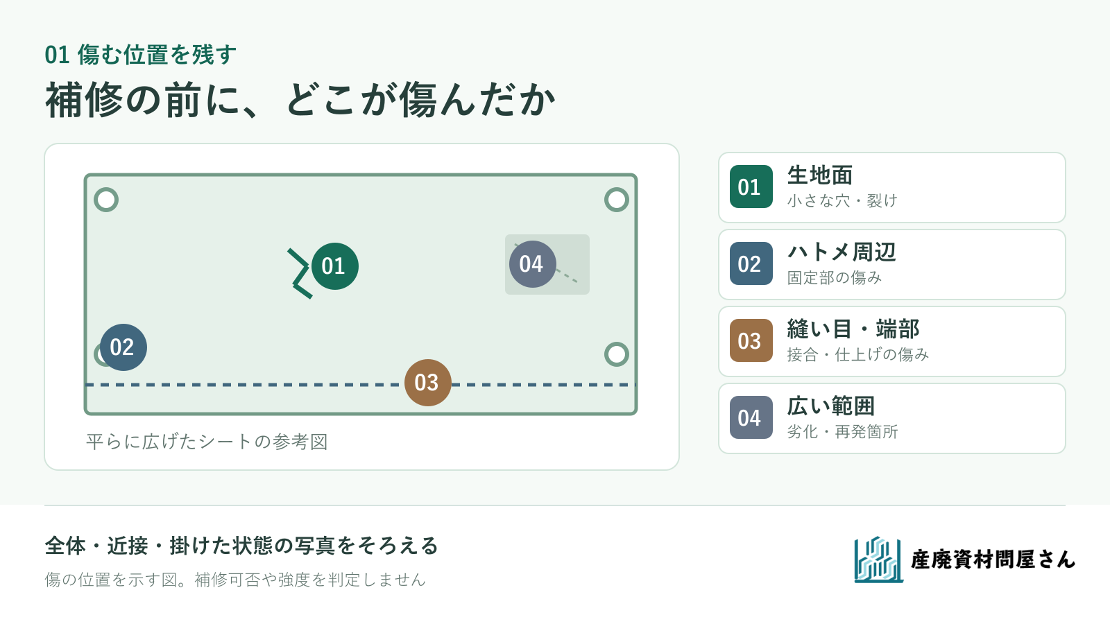 トラックシートの生地面、ハトメ周辺、縫い目・端部、広範囲の劣化を分ける模式図