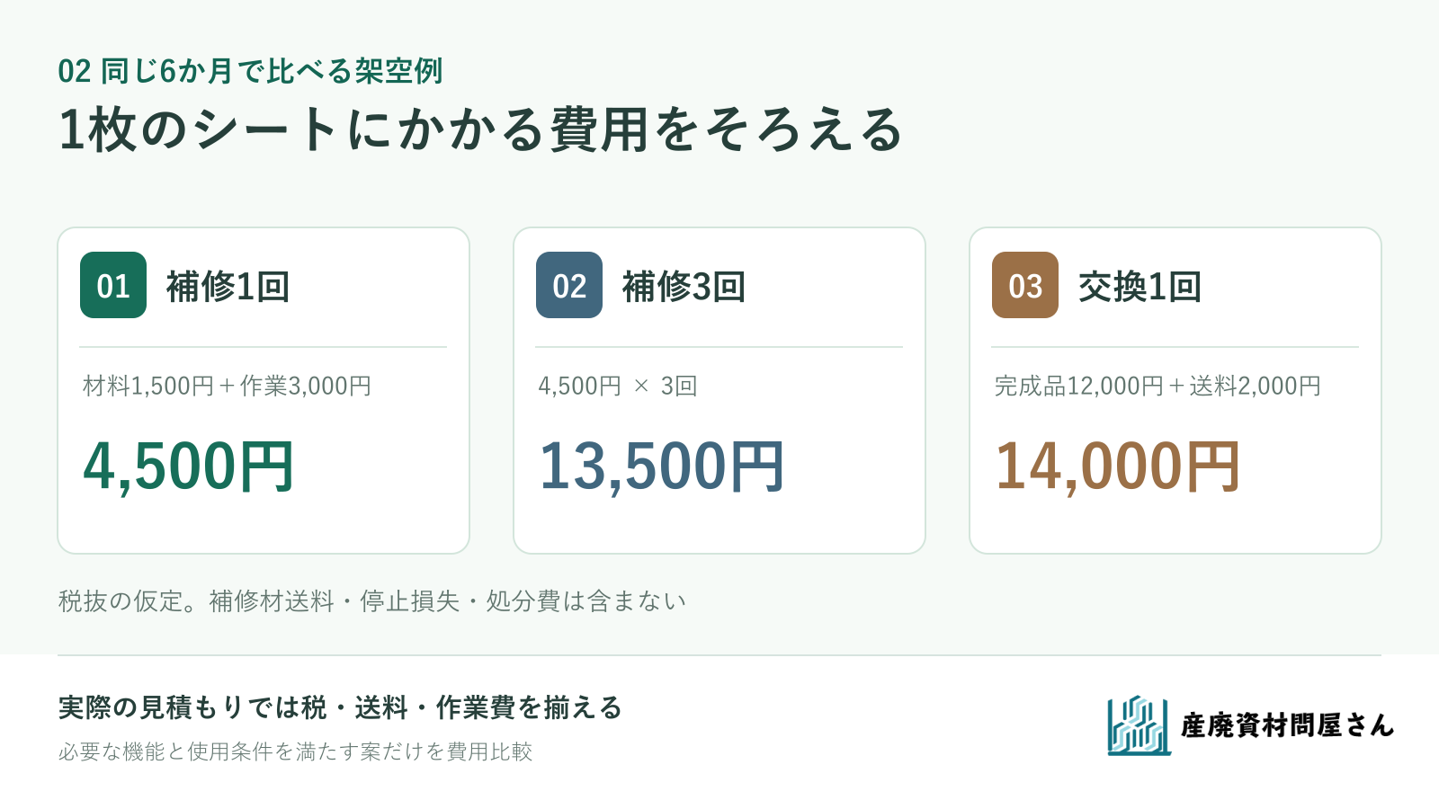 架空の6か月比較で補修1回、補修3回、交換1回の費用を同じ条件で比べる図