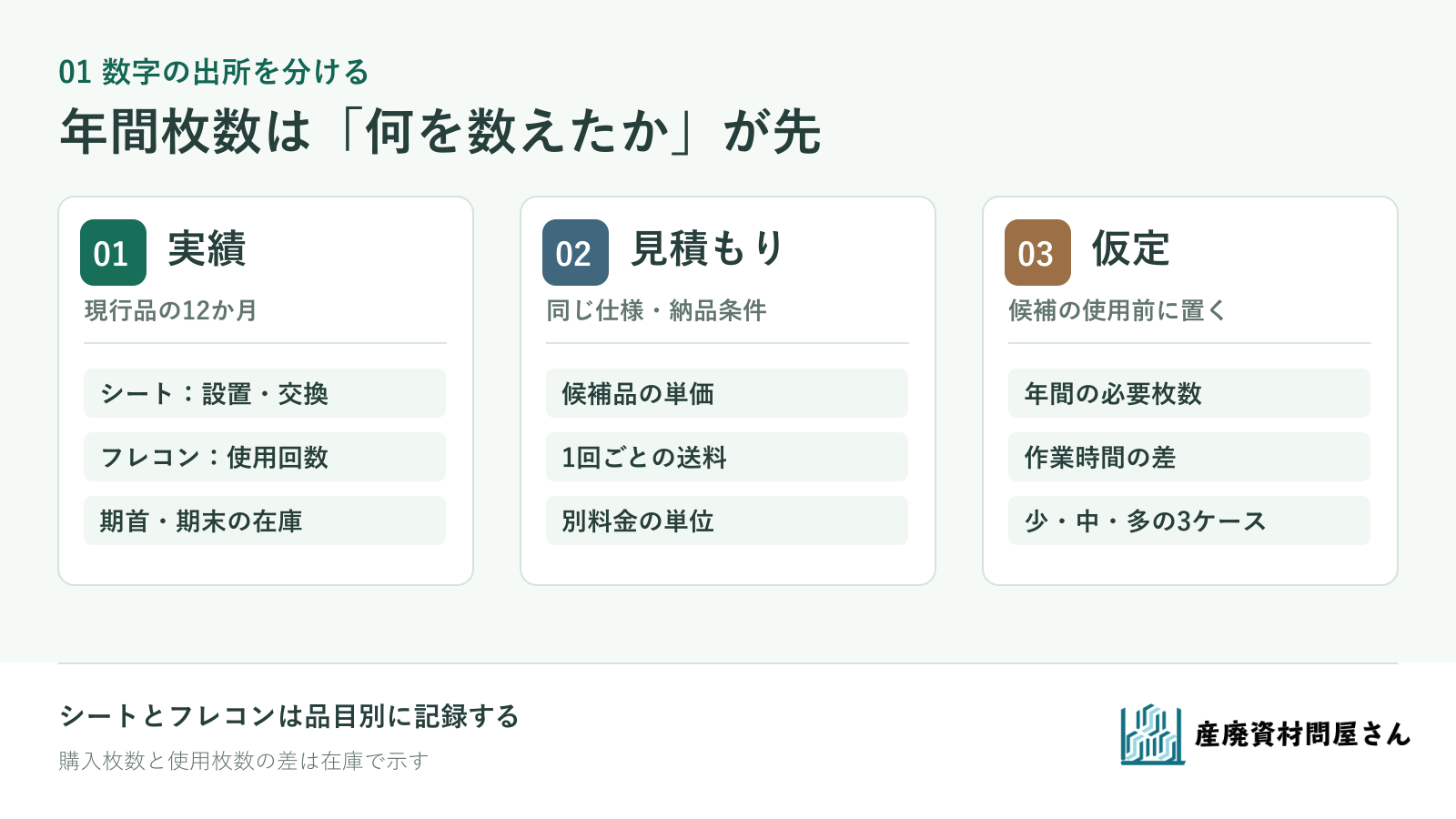 シートとフレコンの年間枚数を、実績・仮定・見積もりに分けて記録する図