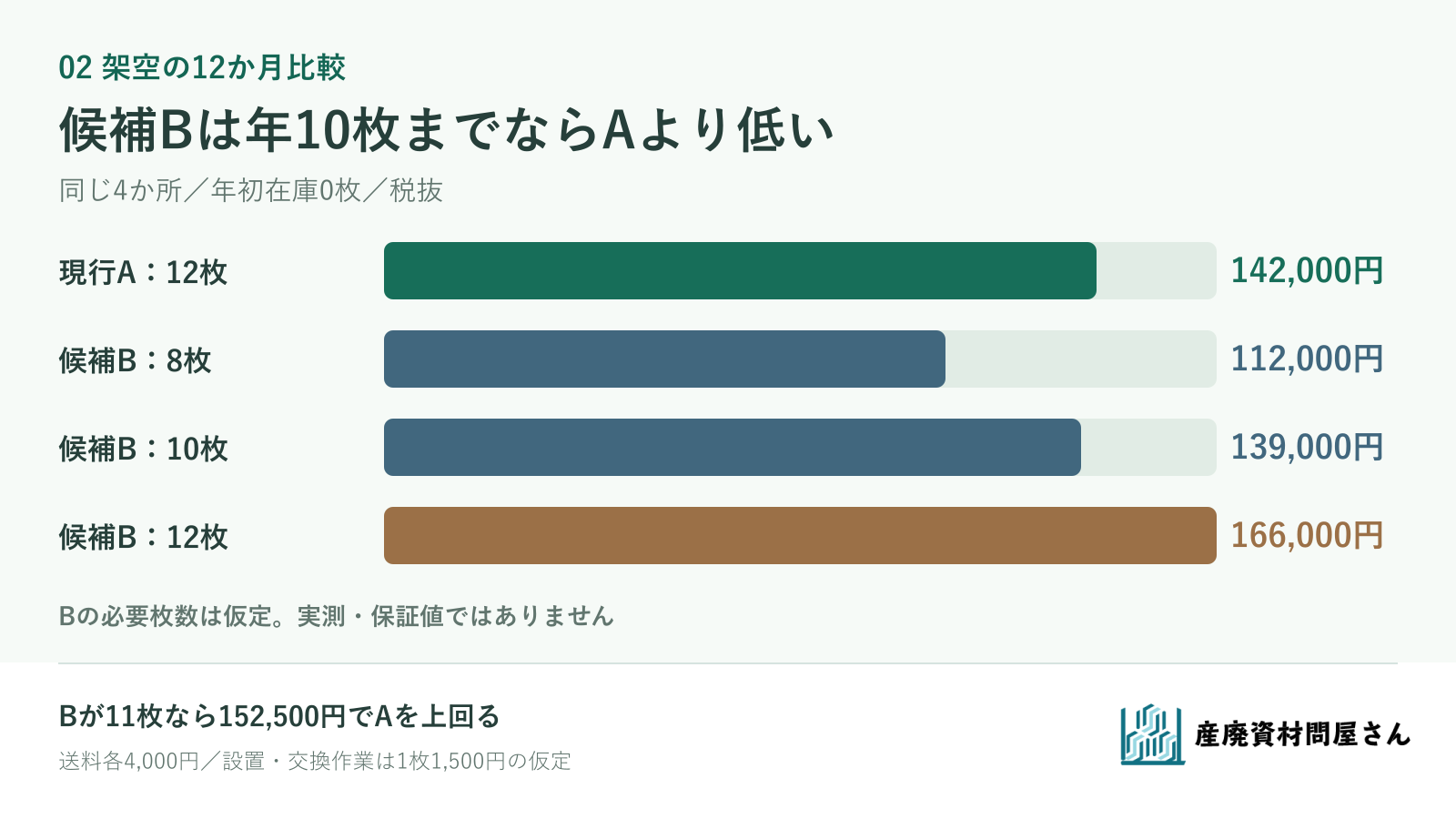 架空の12か月比較でAの12枚とBの8枚・10枚・12枚の合計額を示す図