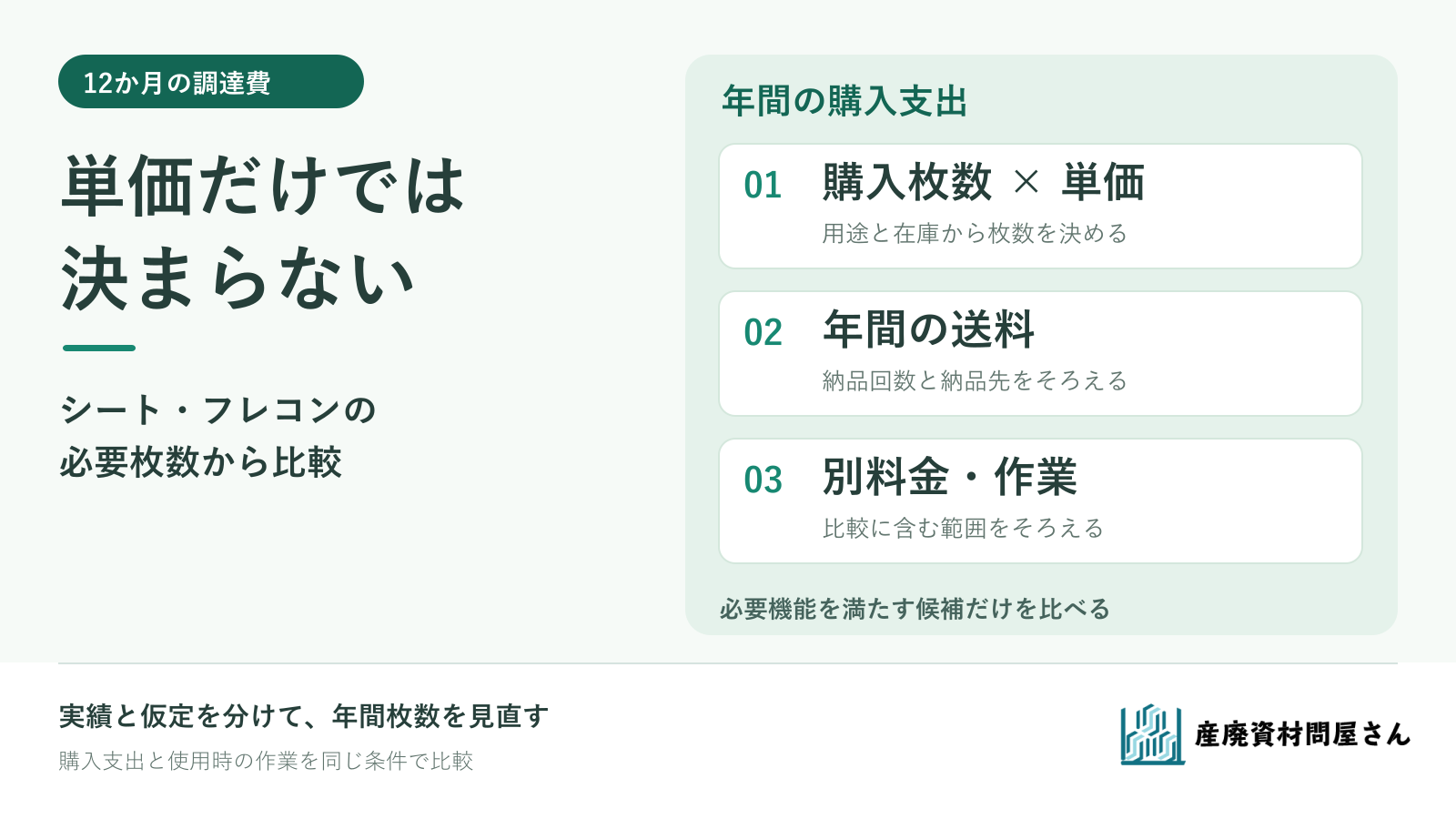 シートとフレコンの年間調達費を、必要枚数・単価・送料・作業費の順に見比べる図