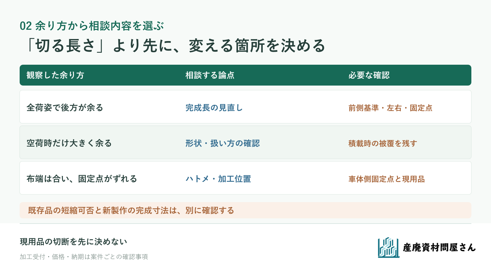 余りが全荷姿で続く場合、空荷時だけ出る場合、固定点が合わない場合を寸法・形状・加工の相談へ分ける図