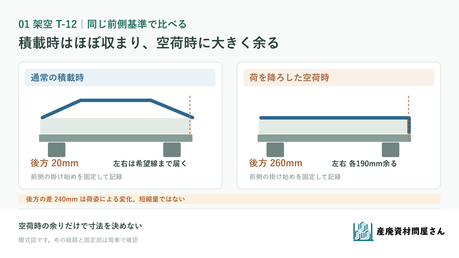 架空T-12で同じ前側基準から掛け、積載時は後方20mm、空荷時は後方260mm・左右各190mm余る比較図