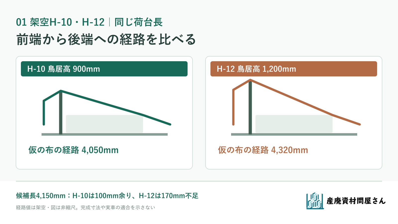 架空H-10とH-12で鳥居高と前端から後端への布の経路を比べる側面模式図