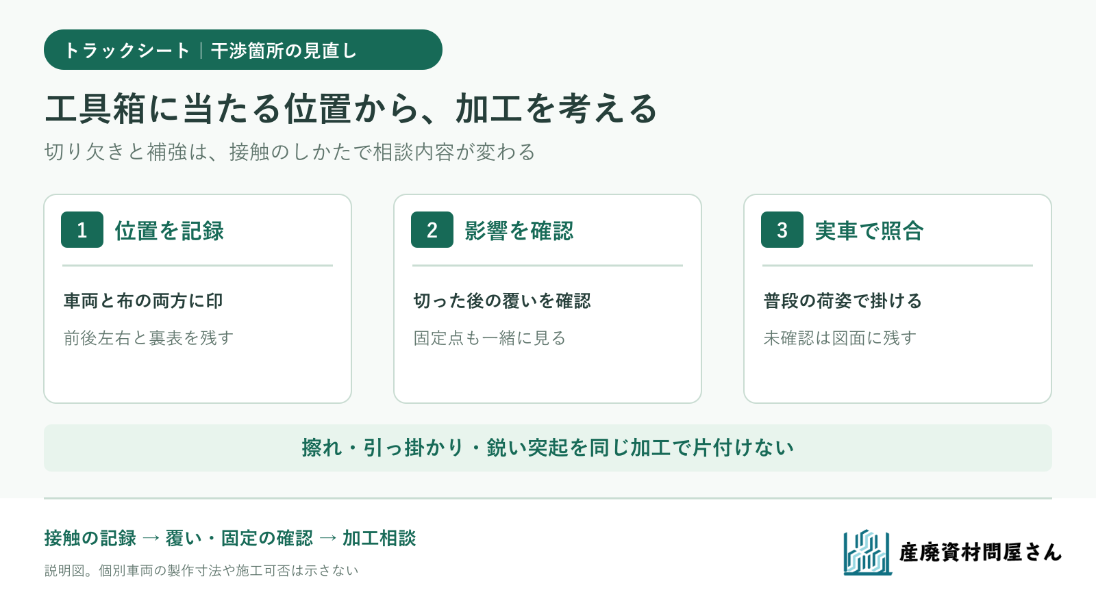 工具箱や突起物とトラックシートの接触を位置、状態、加工後の覆いと固定の順に確認する図