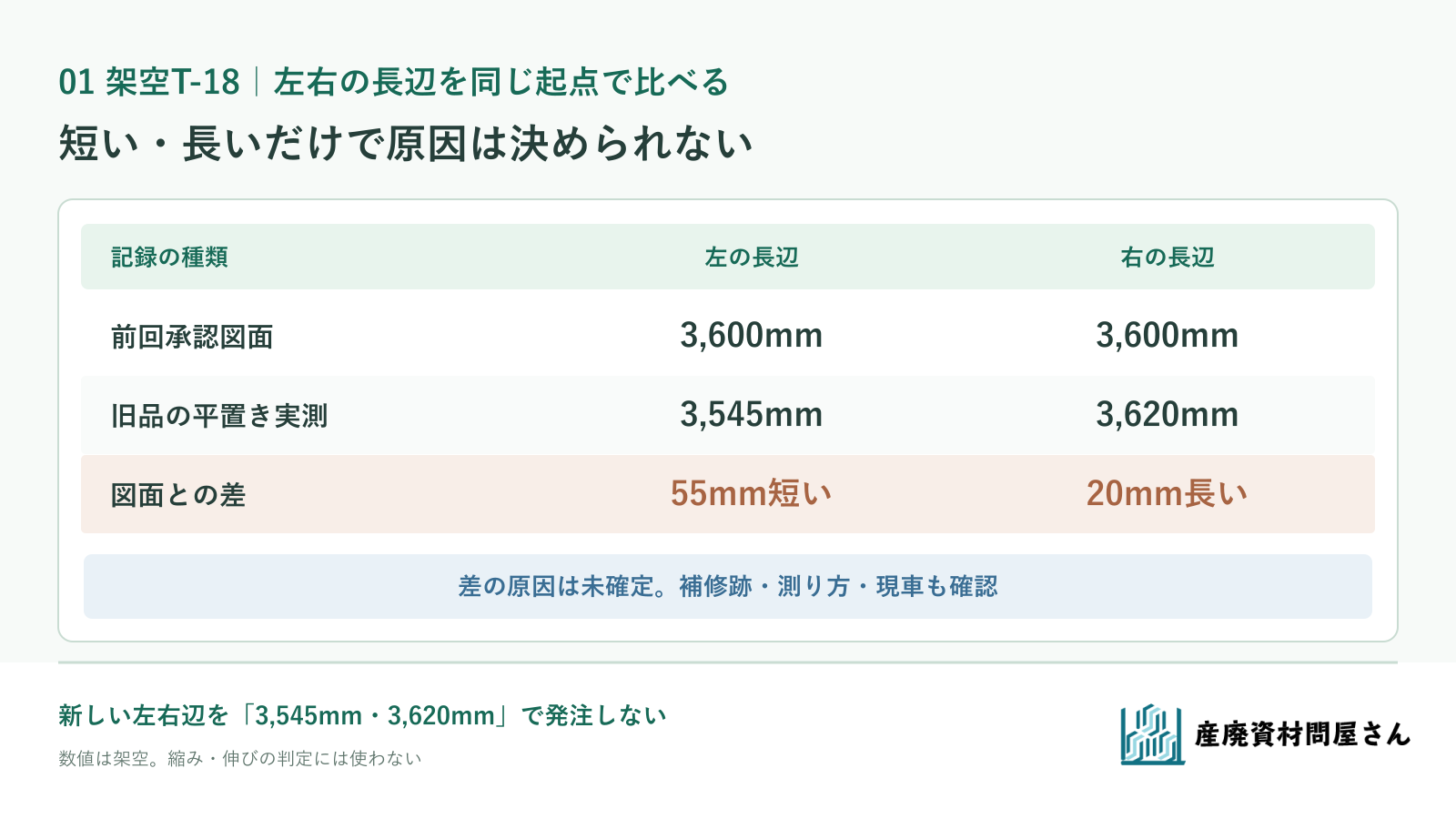 前回の左右長辺3,600mmと旧品の左3,545mm・右3,620mmを比較し、原因は未確定とする図