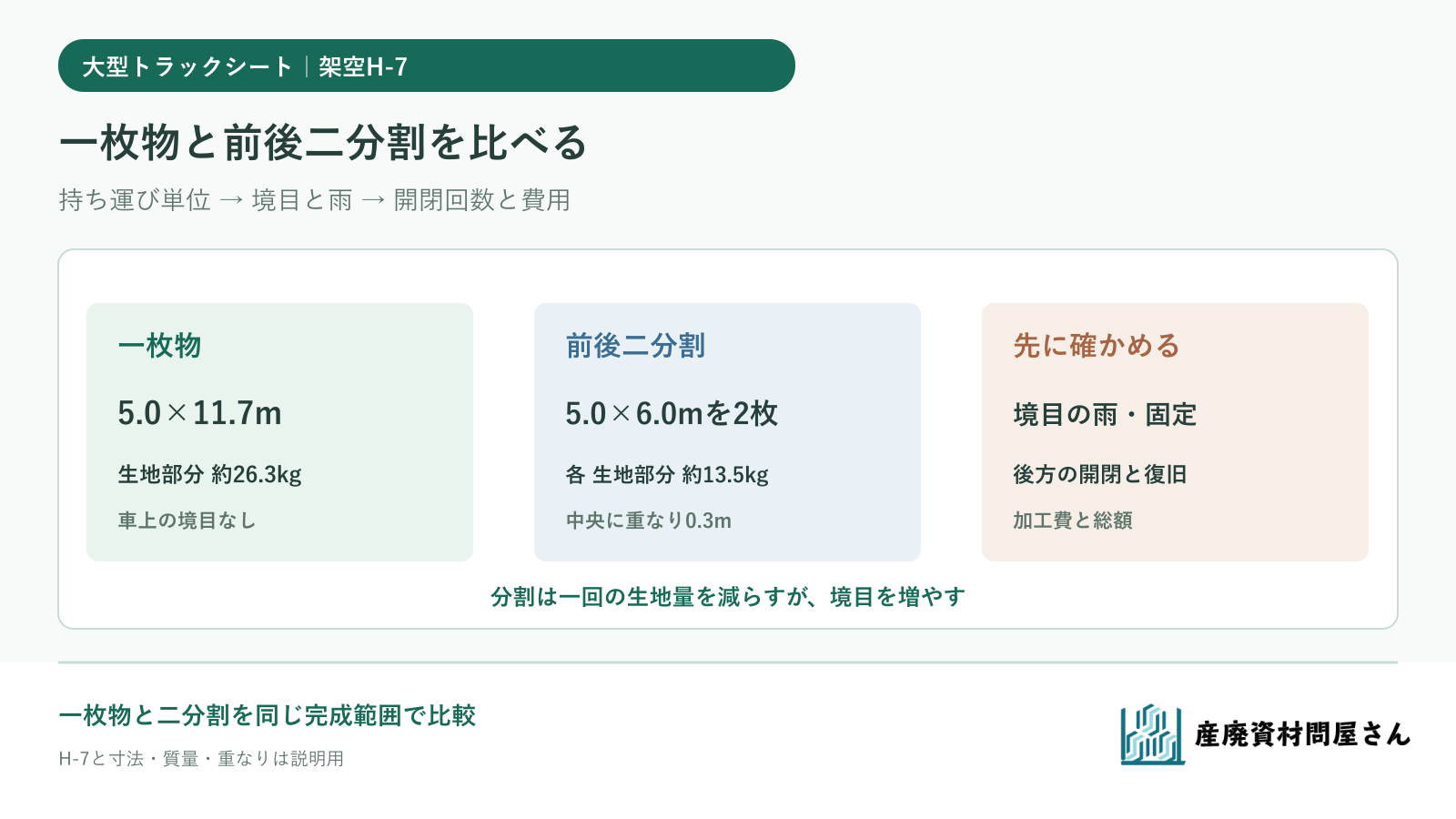 架空の大型トラックシート一枚物と前後二分割を、一回に扱う生地量・重なり・開閉条件で比較する図