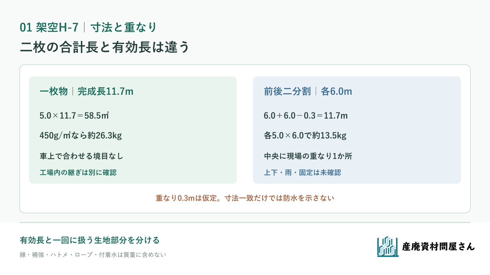 架空H-7の一枚物11.7mと6.0m二枚の中央0.3m重なりを比べ、分割の境目を示す図