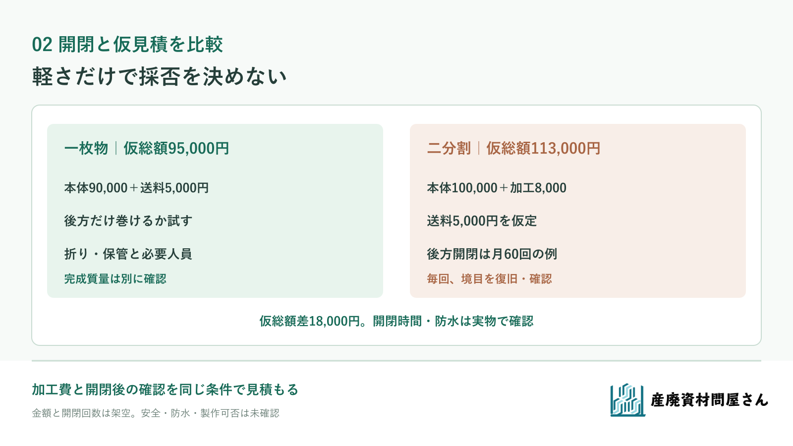 架空H-7の一枚物95000円と前後二分割113000円の仮見積、開閉時の境目確認を並べる図
