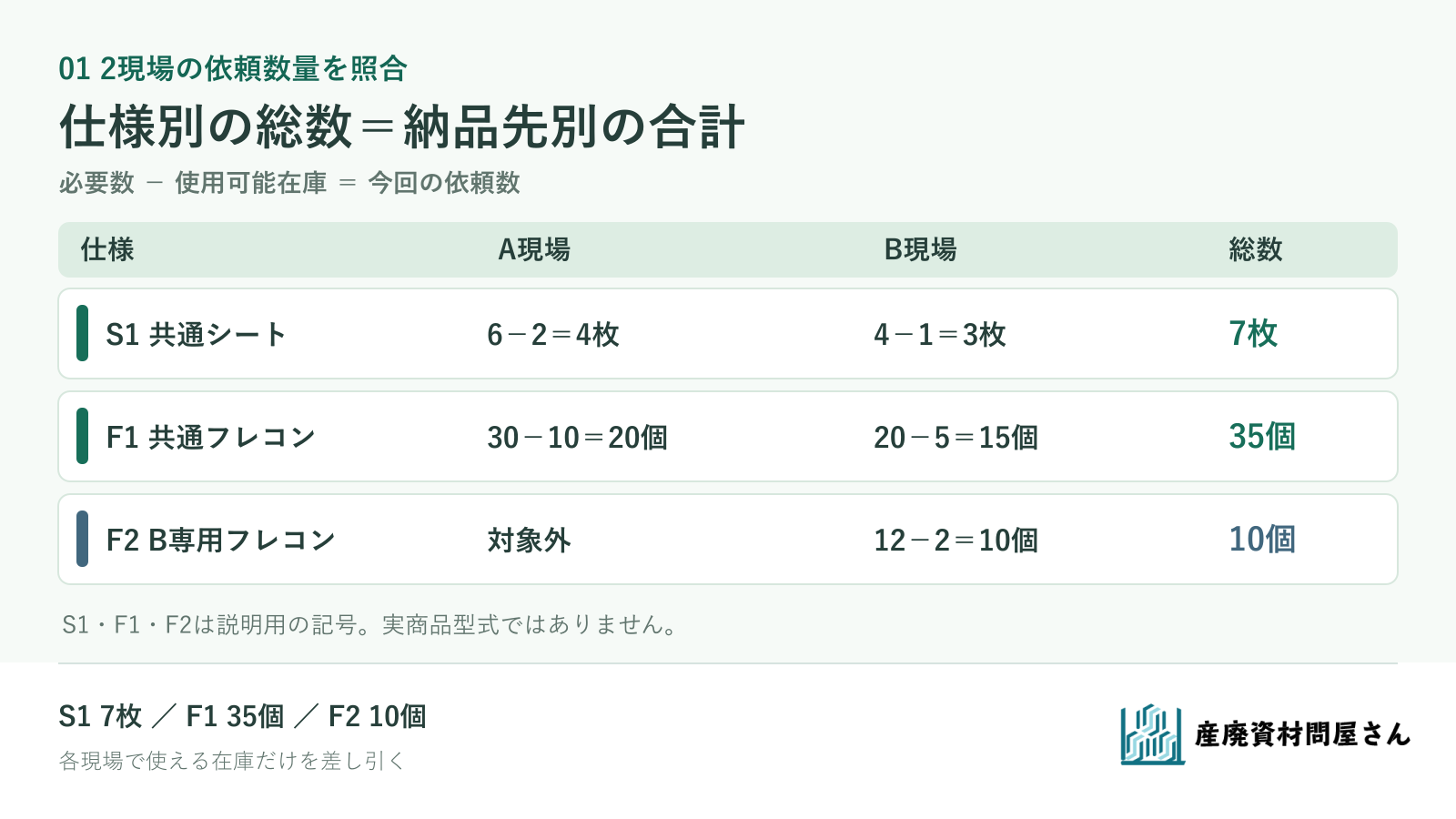2現場で共通シートS1を7枚、共通フレコンF1を35個、B専用品F2を10個依頼する架空の数量表