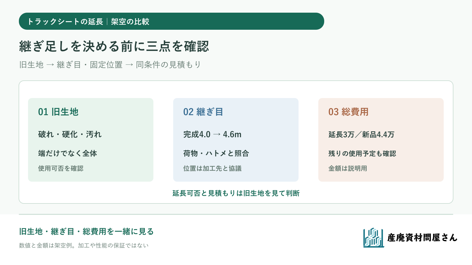 古いトラックシートを延長加工する前に、生地の状態・継ぎ目の位置・総費用を新品と比べる図