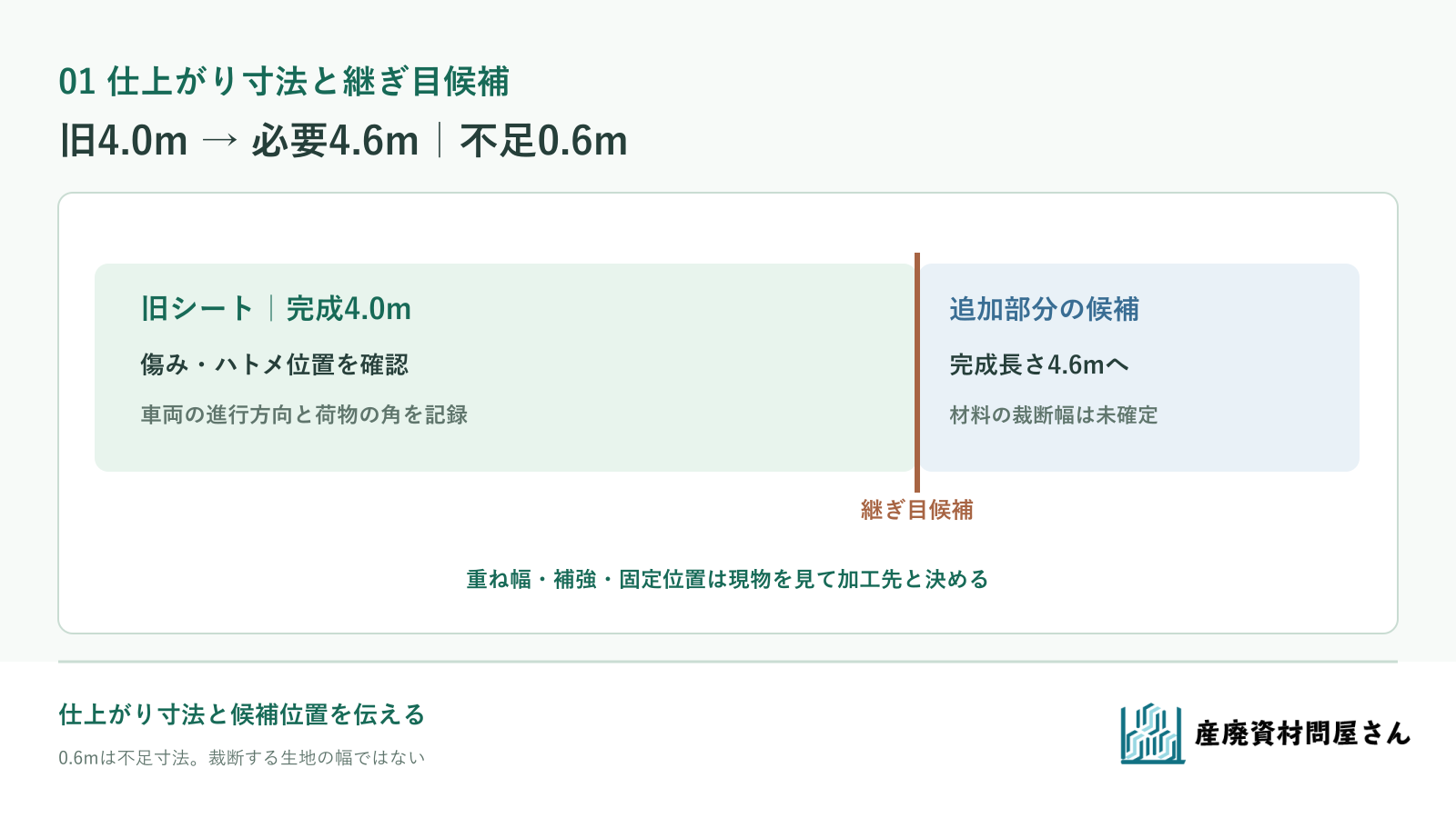 旧シート四メートルを仕上がり四点六メートルに延ばす架空例で、継ぎ目候補とハトメ・荷物の角を図面に記す図