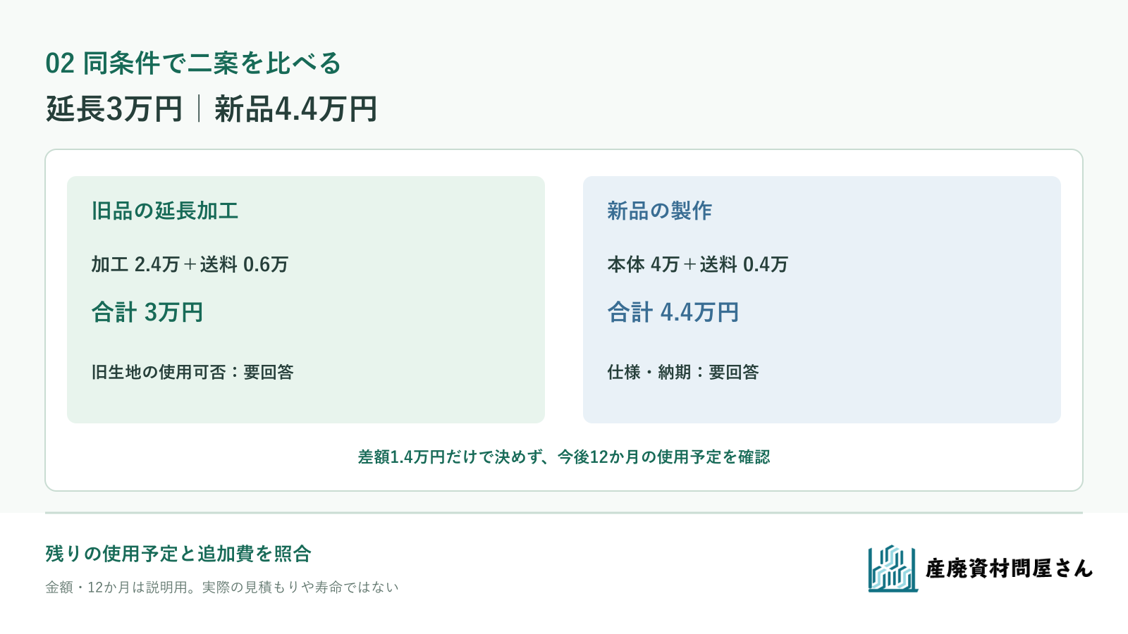 架空の延長加工三万円と新品四万四千円について、旧生地の状態、完成寸法、使用予定期間の回答を並べる判断表