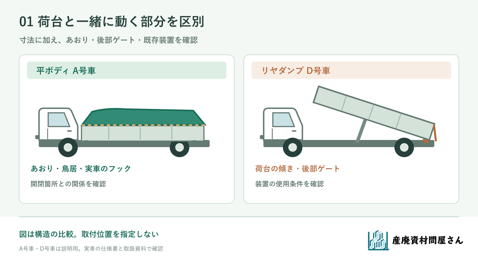 平ボディではあおりとフック、ダンプでは傾く荷台と後部ゲート・装置の位置を区別する比較図