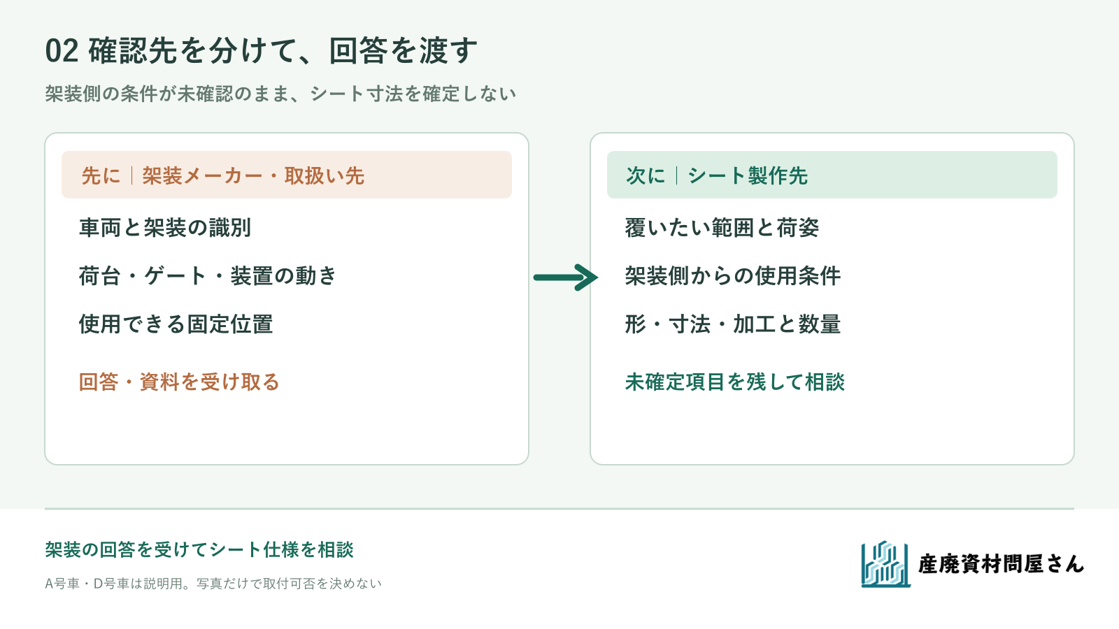平ボディA号車とダンプD号車について、架装側に確認する条件とシート製作先へ渡す条件を分けた記入図