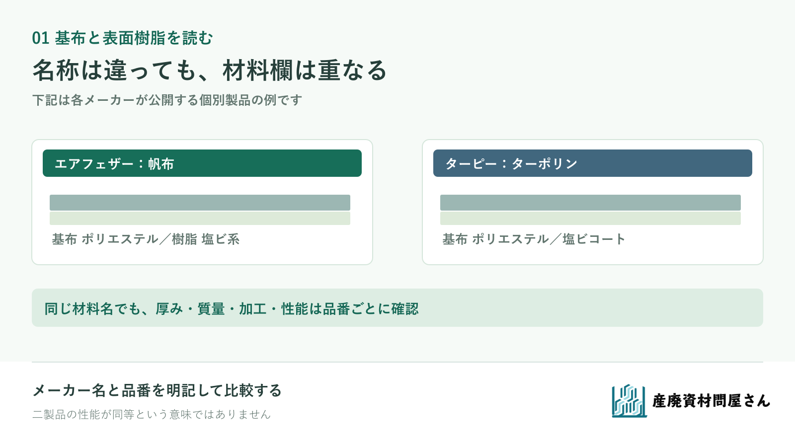 公開例の帆布とターポリンがともにポリエステル系基布と塩ビ系コーティングであることを示し、品番ごとの仕様確認へつなぐ図