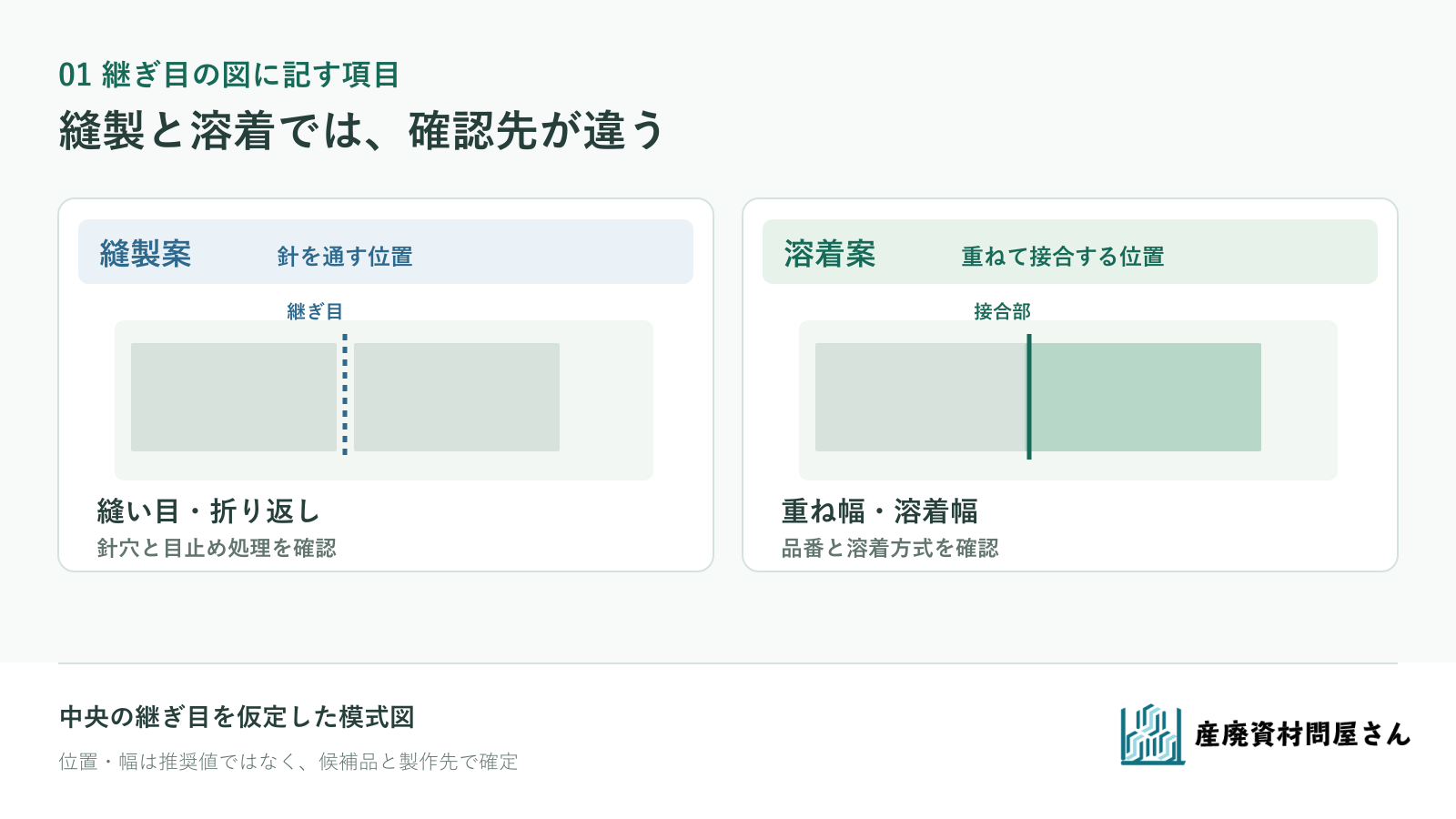 縫製案の針穴と目止め、溶着案の重ね位置と溶着幅を別々に確認する模式図