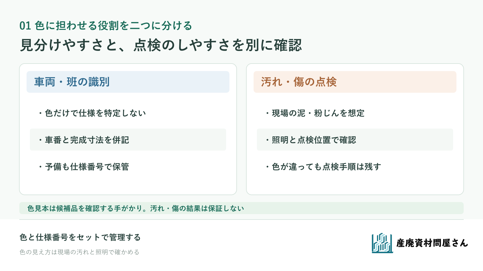 架空S-04のA班とB班について、色の識別と寸法・車番の照合、点検の役割を分ける図