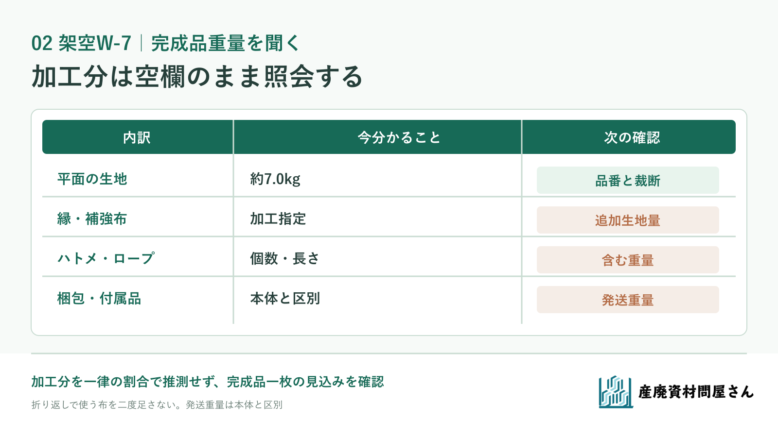 架空W-7の平面生地分、縁と補強、ハトメとロープ、梱包を分けて製作先へ確認する表