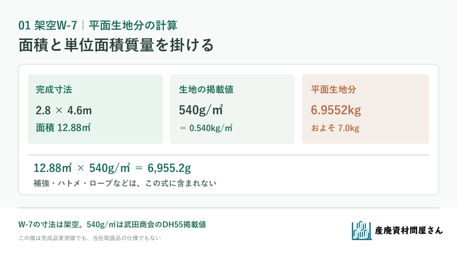 架空W-7の2.8mと4.6mから12.88㎡を求め、540g/㎡を掛けて平面生地分を計算する図