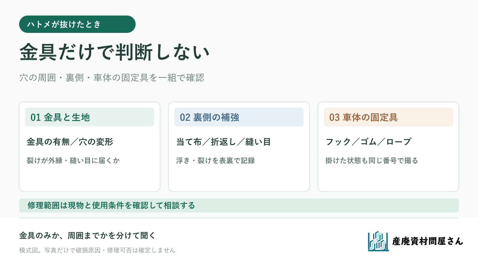 抜けたハトメの金具・生地・補強と車体の固定具を確認し、修理範囲を相談する図