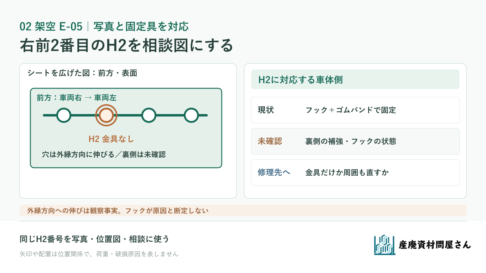 架空E-05のH2と車体フックを対応させ、現状・未確認・修理先への質問を分けた相談図