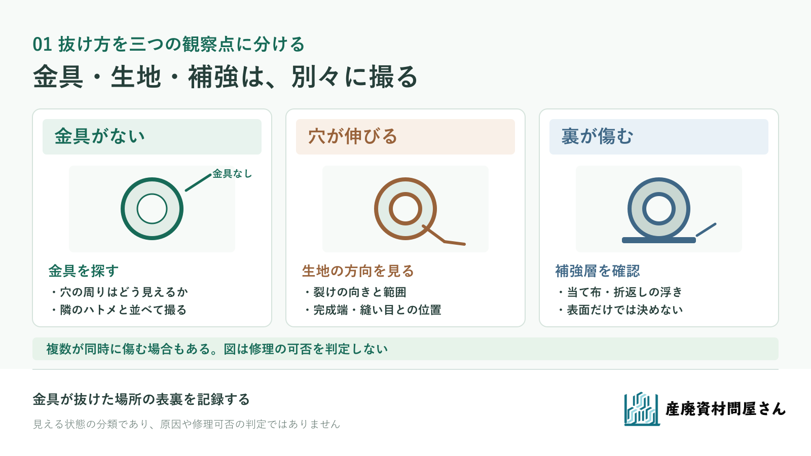 金具の脱落、生地穴の変形、裏側の補強の傷みを分けて観察する模式図