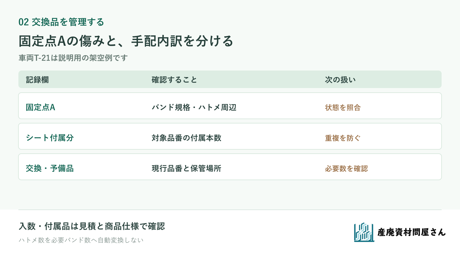 架空の車両T-21の固定点Aの傷みと、現行品・付属分・交換品の確認欄を分ける交換管理票