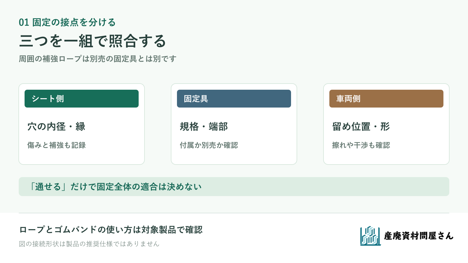 シートのハトメ・ペケット、別に使う固定用ロープまたはゴムバンド、車両側の接点と付属品を分ける図