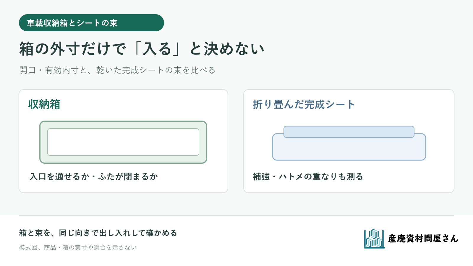 トラックの収納箱の開口・有効内寸と、乾いた完成シートの折り畳み寸法を比べる図