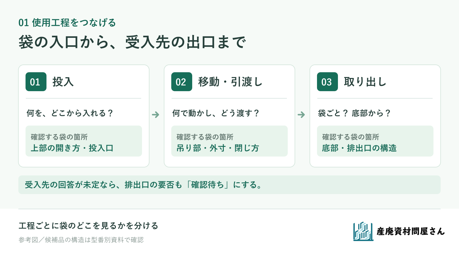 投入、移動と引渡し、取り出しの工程ごとに、フレコンの上部・吊り部・底部で確かめる点を対応させた参考図